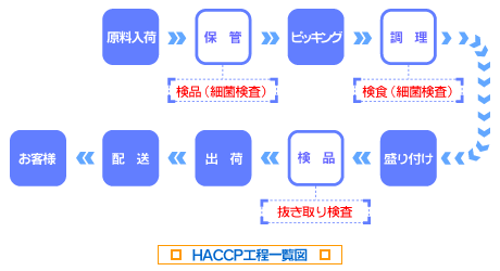 HACCP工程一覧 図式